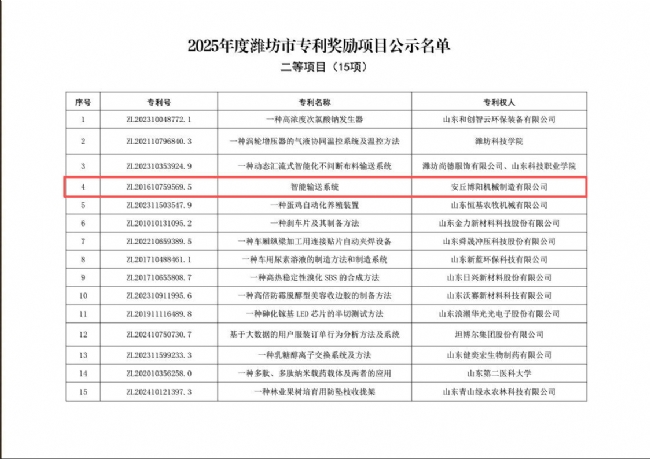 博陽(yáng)機(jī)械項(xiàng)目入選“2025年度濰坊市專(zhuān)利獎(jiǎng)勵(lì)項(xiàng)目”