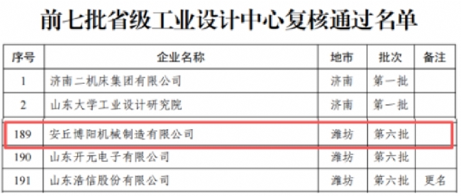 喜報(bào)!安丘博陽(yáng)機(jī)械成功通過(guò)省級(jí)工業(yè)設(shè)計(jì)中心復(fù)核